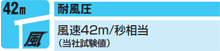 42m/s ϕ